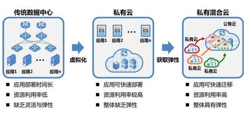 CDN加速